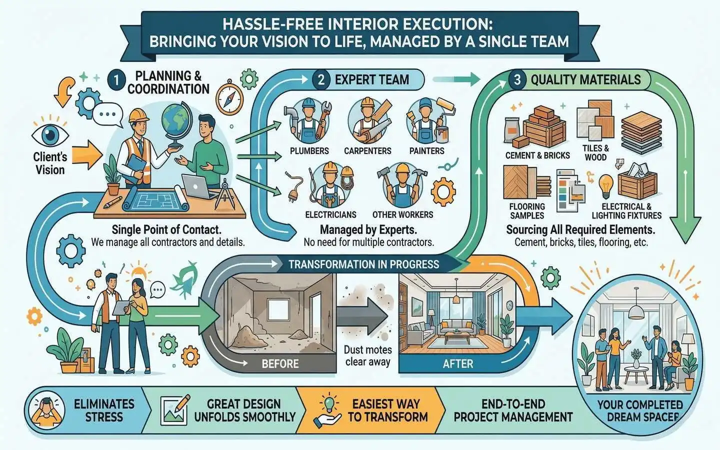 Infographic showing the hassle-free interior execution process in Delhi, including planning, expert team coordination, quality material sourcing, and end-to-end project management