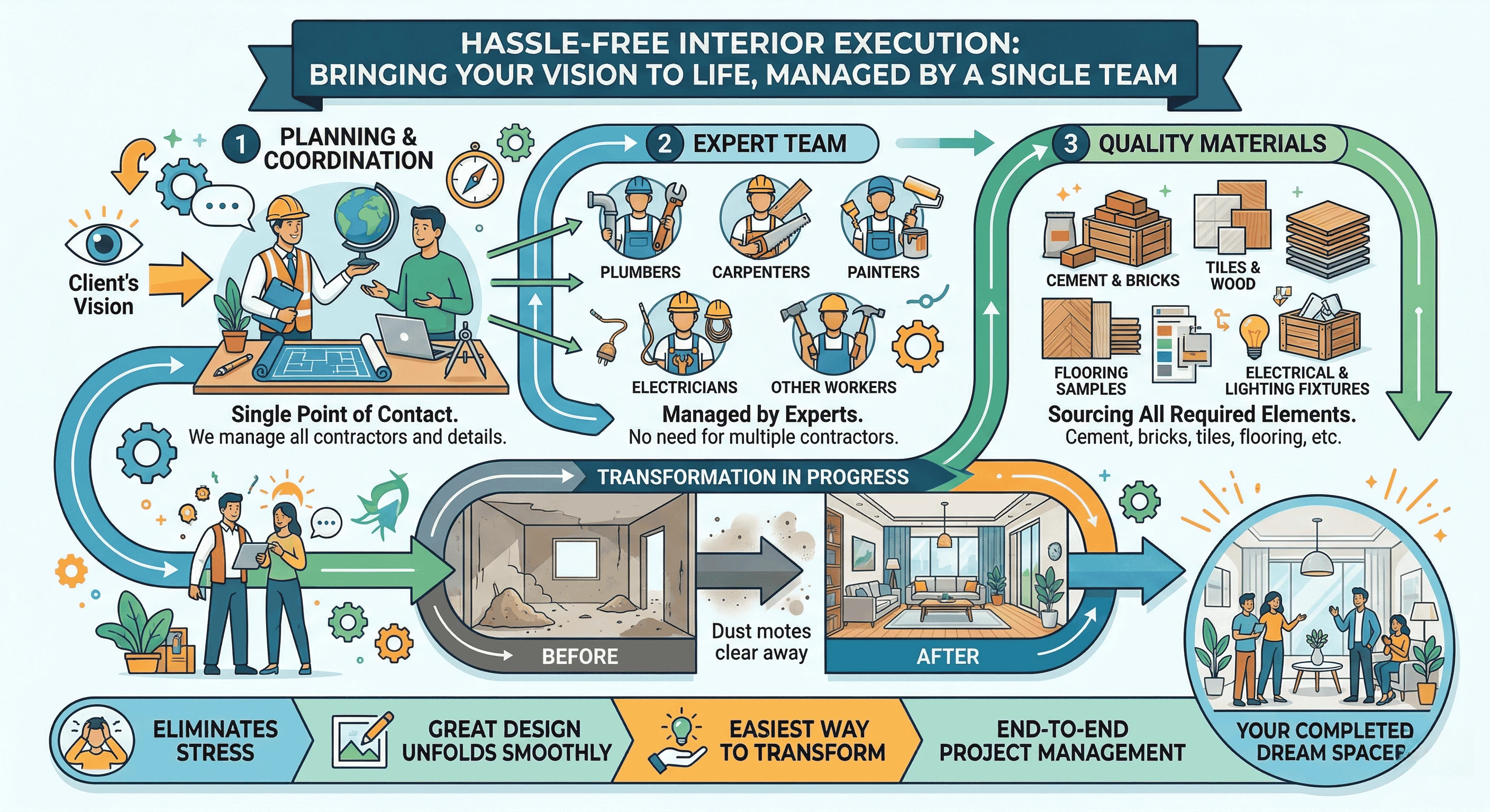 Infographic showing the hassle-free interior execution process from planning and coordination with an expert team to sourcing quality materials and final project transformation