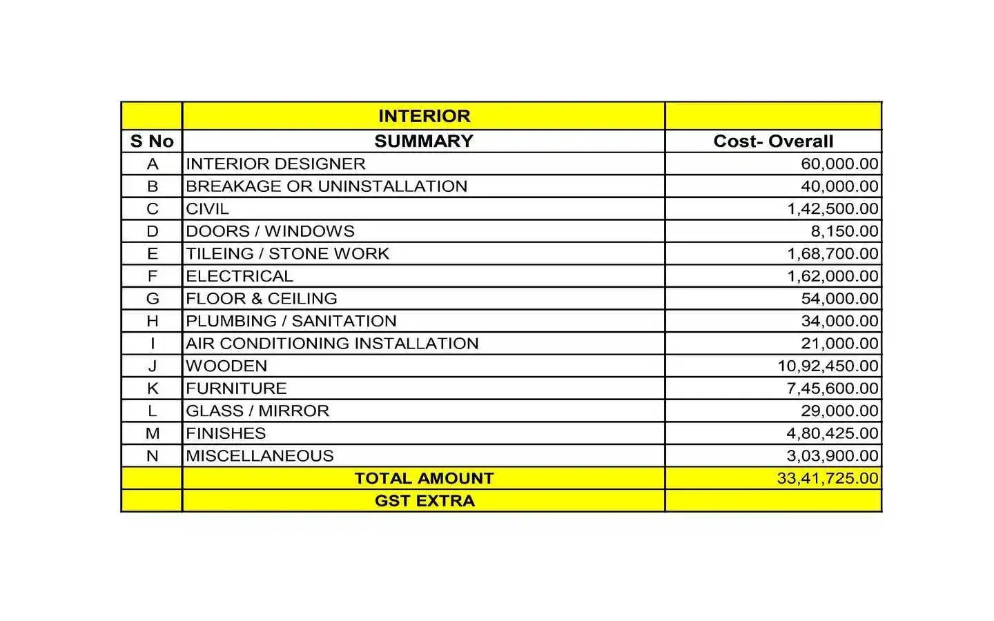 Spreadsheet illustrating an interior design Bill of Quantities (BOQ) summary, providing a detailed fee proposal and cost estimate breakdown for project categories including civil work, electrical, carpentry, and furniture