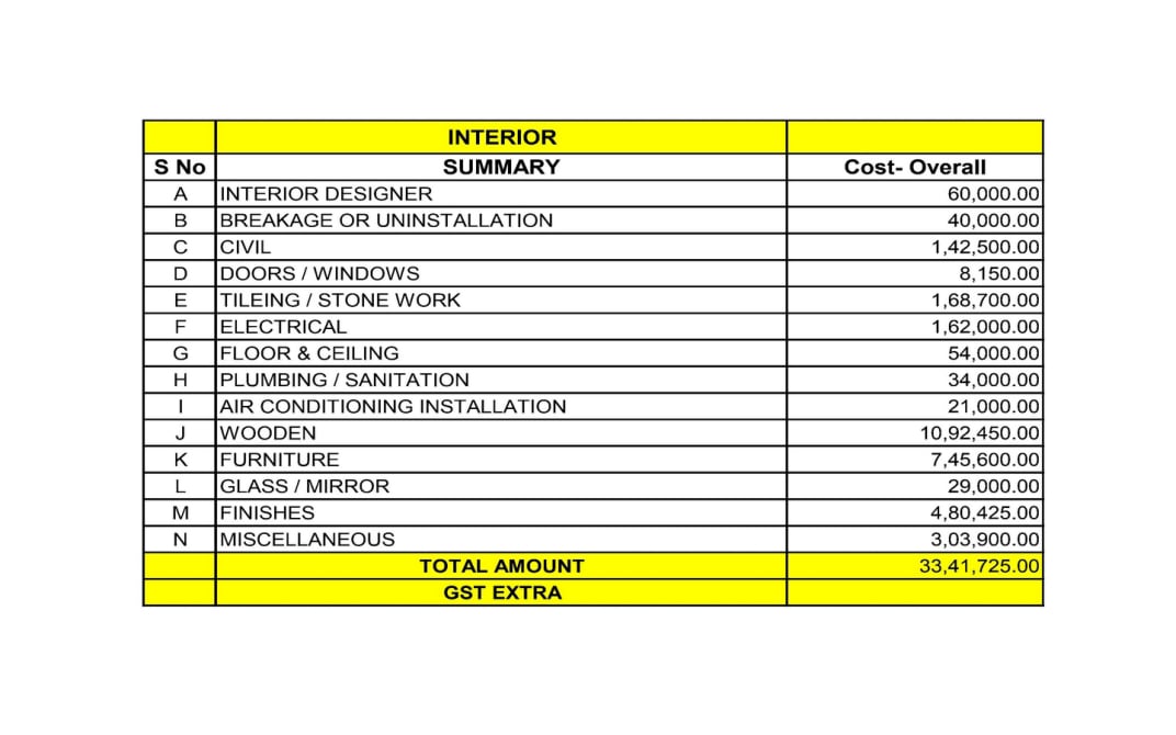 Detailed interior design cost summary table showing expenses for designer, civil work, furniture, finishes, electrical, plumbing, and total project amount